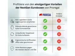 PROREGAL Aufbewahrung^Eurobox Nextgen Portable HxBxT 135x 30 x 40 cm 11 Liter Eurobehälter Transportbox Transportbehälter Stapelbehälter