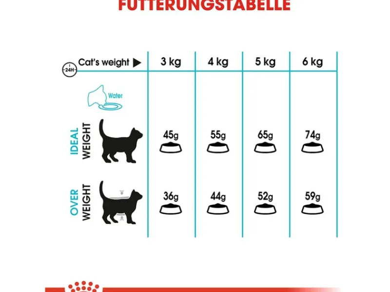 Royal Canin Urinary Care Katzenfutter Trocken Gesunde Harnwege 2 kg