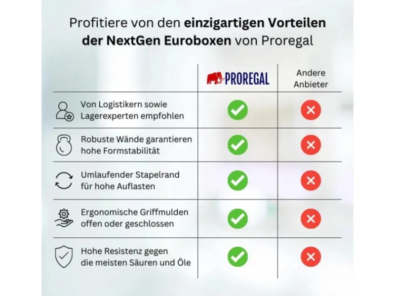 Hot PROREGAL Eurobox Nextgen Color HxBxT 32x30x40cm 30 Liter Griffe Schwarz Offen Schwarz Eurobehälter Transportbox Transportbehälter Anthrazit-Schwarz