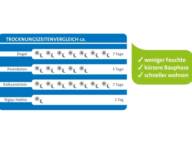 Online Rigips Habito Ausbauplatte 12,5 mm x 2000 mm x 1250 mm